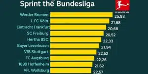 Bảng xếp hạng sprint Bundesliga theo quãng đường di chuyển
