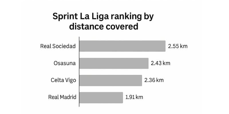 Biểu đồ sprint La Liga: Real Sociedad dẫn đầu về quãng đường chạy tốc độ cao
