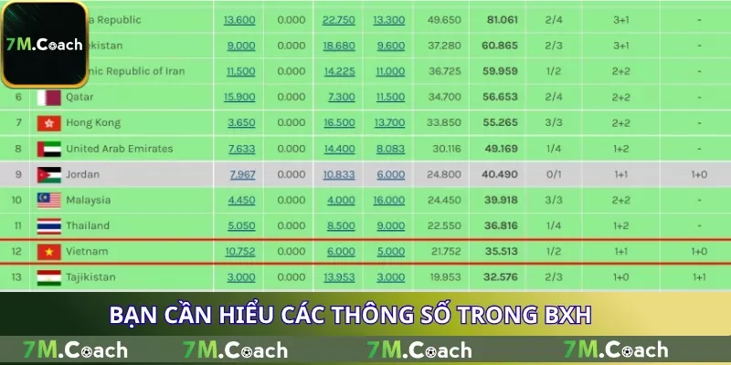 Bạn cần hiểu các thông số trong BXH