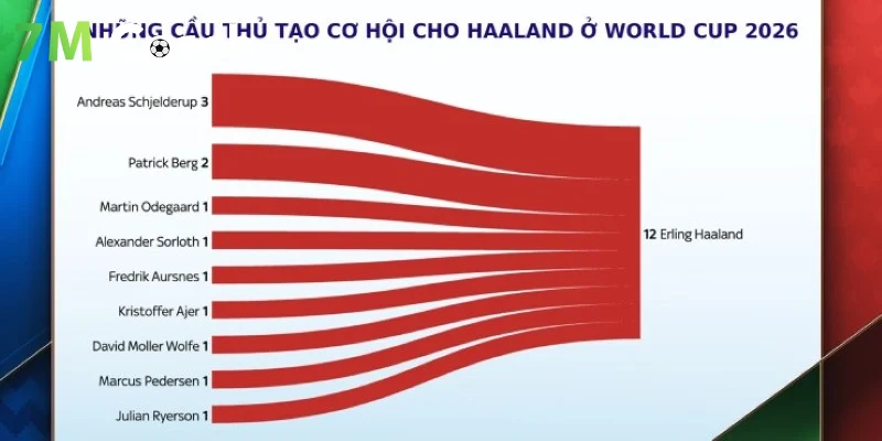 Haaland cần được giúp đỡ để ghi bàn
